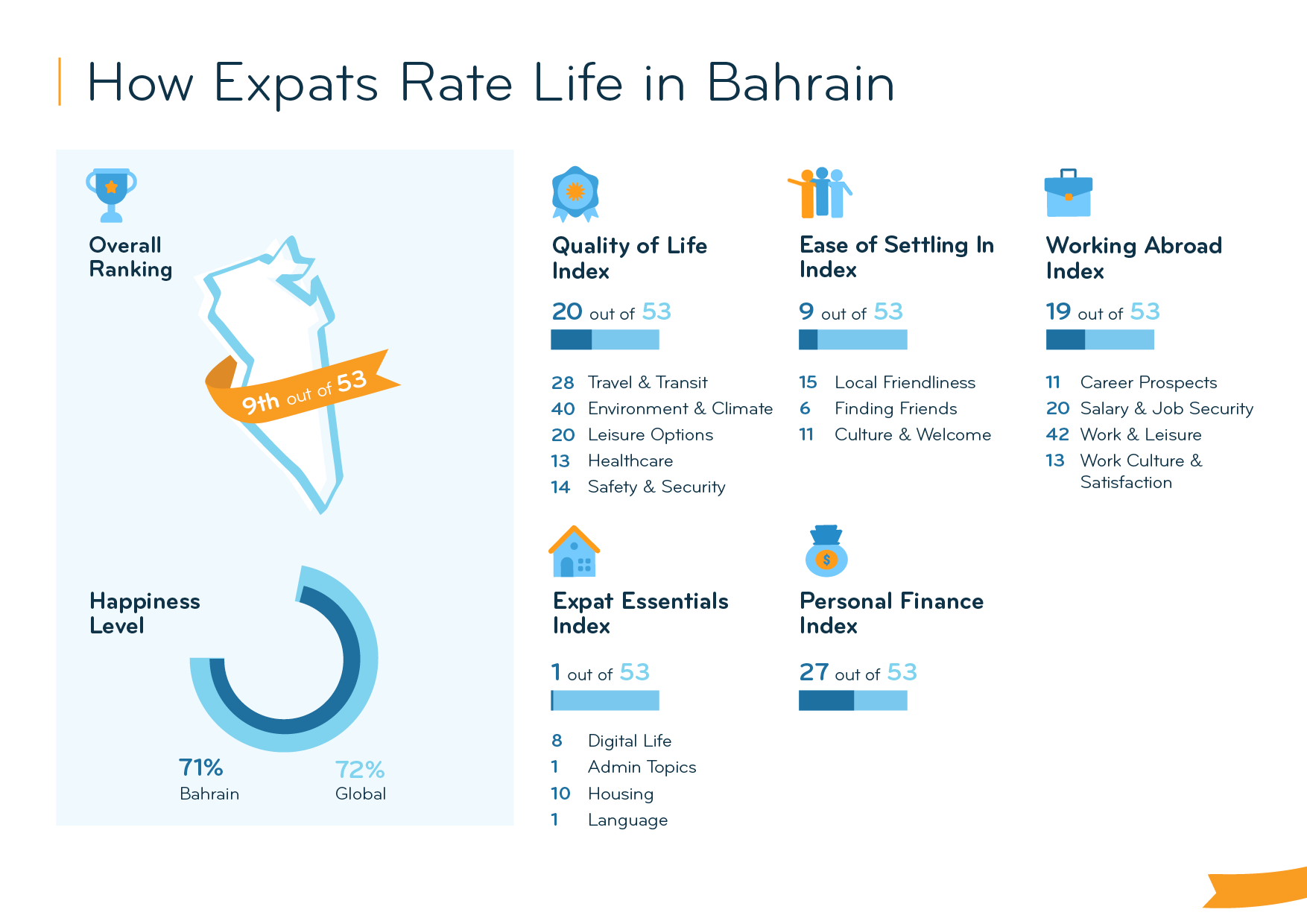Expat Insider 2023 Expats Love Their Social Life in Bahrain InterNations